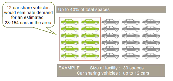 If New York follows the national model, car-sharing could take huge numbers of vehicles out of the lots and off the street. Image: DCP.