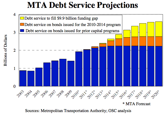 The MTA is spending more and more on debt service, contributing to higher fares and service cuts. Without $9.9 billion between 2012 and 2014, that debt service will eat even more of the operating budget. Image: NYS Comptroller.