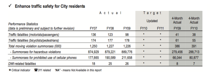 The Mayor's Management Report metrics for NYPD traffic safety don't tell us much about whether they actually keep us safe.