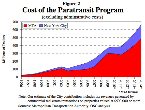 mta_paratransit_costs