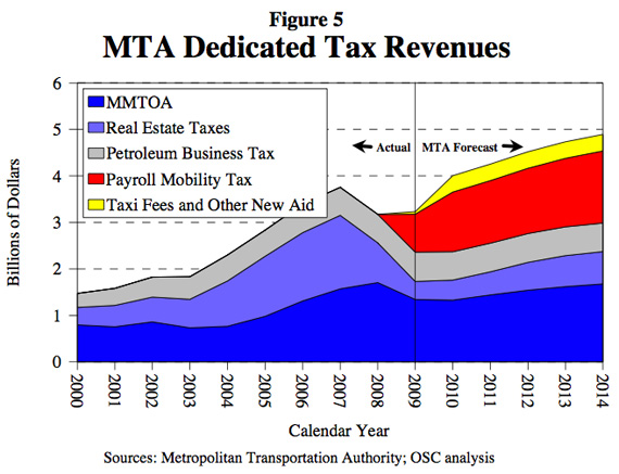 mta_tax_revenues