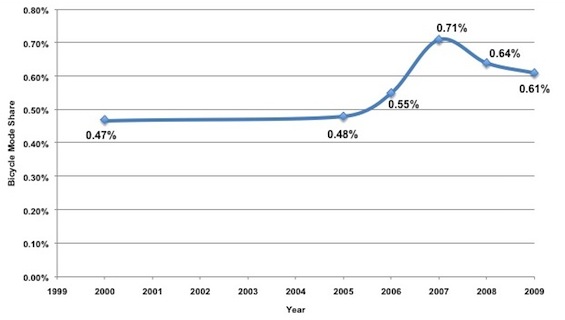 According to the American Community Survey, the share of NYC commuters using their bikes as their primary mode decreased from 2007 to 2009. Many are skeptical, however. Graphic: Noah Kazis