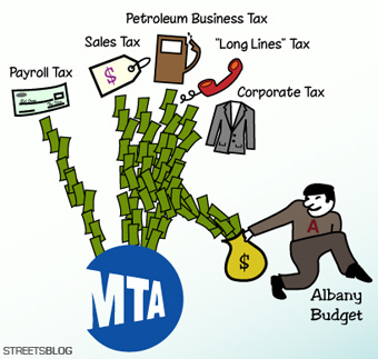 In its most recent raid on dedicated MTA revenue streams, Albany decided to leave the regional payroll tax alone, but siphoned off money from the collection of taxes known as MMTOA. Graphic: Carly Clark/Streetsblog