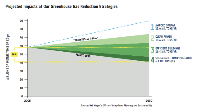 New York made impressive reductions in its greenhouse gas emissions between 2005 and 2009. To meet these reduction goals, however, much more needs to be done to reduce transportation emissions. Image: PlaNYC.