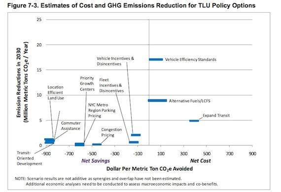 The biggest greenhouse gas emissions reductions come from changes to how cars are fueled. Smart growth policies offer the state big cost-savings.