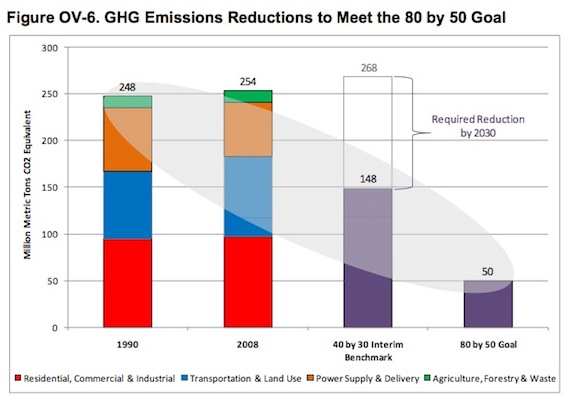 The Paterson plan calls for enormous reductions in greenhouse gas emissions. That'll require a total transformation of our transportation and land use systems, represented in blue on the graph..