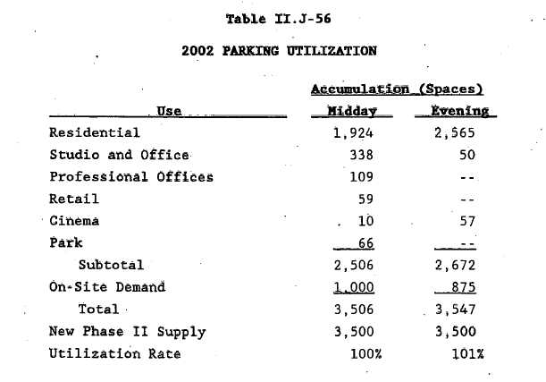 The 1992 Riverside South environmental impact statement shows that City Planning has replaced the on-site parking for Riverside Center twice, building 430 too many spaces.