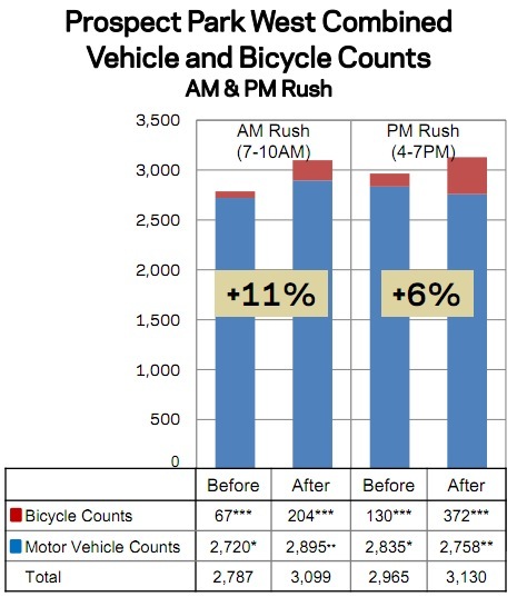 New DOT data shows that the Prospect Park West redesign doesn't only improve safety, it enables more people to use the street to get to work. Image: NYC DOT.