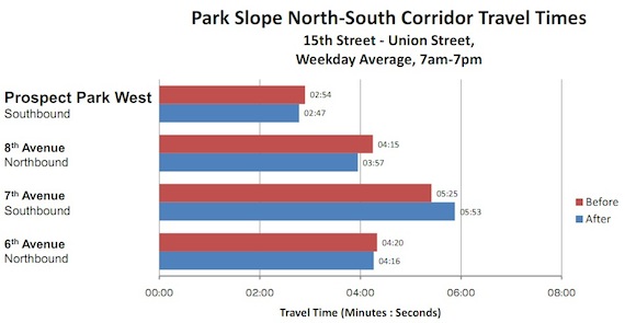 The Prospect Park West redesign actually sped up trips on the street, as well as on some parallel roads. Image: NYC DOT.