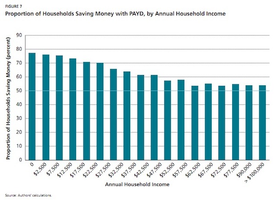 At all income levels, most drivers would save money if they paid for insurance by the mile. Image: Brookings Institute.