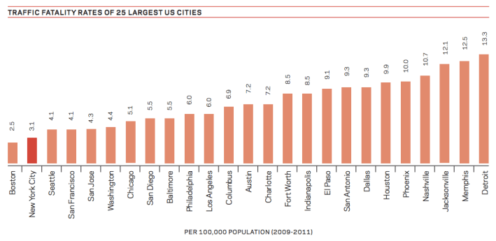 New York is bested only by Boston when it comes to safe streets in the US, but what this graph doesn't show is that compared to other world cities, the Big Apple isn't anywhere near the top.