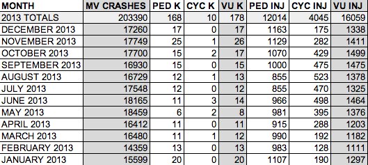 Preliminary NYPD data on motor vehicle crashes, pedestrian and cyclist deaths, and pedestrian and cyclist injuries citywide in 2013.