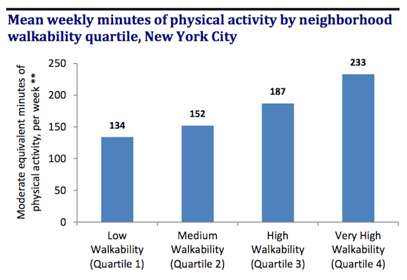 The more walkable your NYC neighborhood, the more likely you are to engage in physical activity. Image: DOHMH