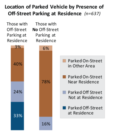 Most inner ring car owners with off-street parking at home don't use those spaces. Image: DCP