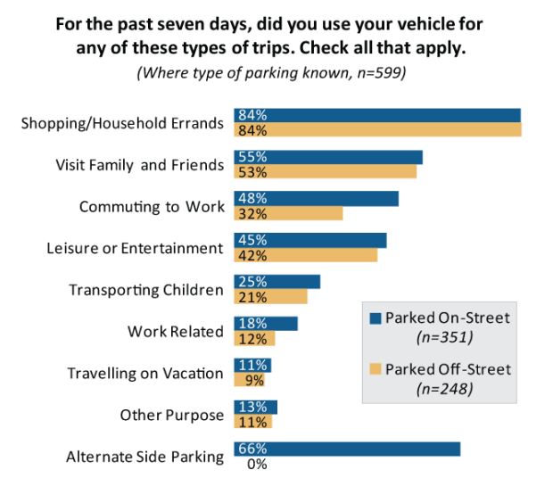 When it comes to driving behavior, DCP does not distinguish between at-home parkers and those whose off-street spaces are away from home. Image: DCP