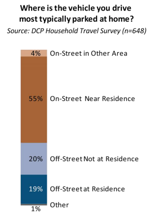 A majority of car owners in "inner ring" neighborhoods park for free on the street. Image: DCP