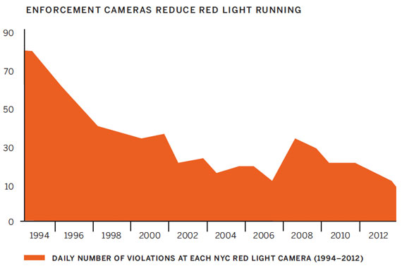 The incidence of red light running has declined where NYC has installed enforcement cameras. The spike in 2008 was due to the addition of 50 new red light cams. Graphic: NYC Mayor's Office