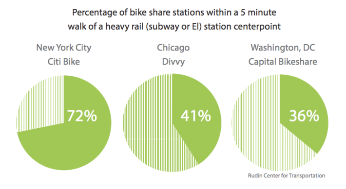 Did you just get off the subway? Chances are you can easily complete your trip in the Manhattan core on a Citi Bike. Image: NYU Rudin