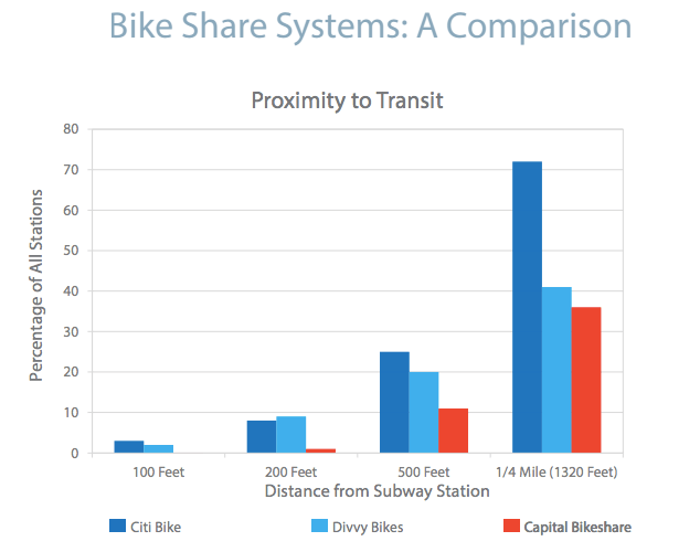 Citi Bike stations are located closer to rail transit than their counterparts in DC and Chicago. Image: NYU Rudin