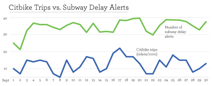 Last September, spikes in unplanned MTA service disruptions coincided with increases in bike-share use. Image: Rudin Center