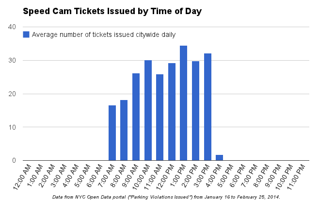 State law keeps the city's speed cameras from issuing tickets beyond one hour before and one hour after school events. 20 cameras are allowed by Albany; five are currently operating. Image: Streetsblog via NYC Open Data