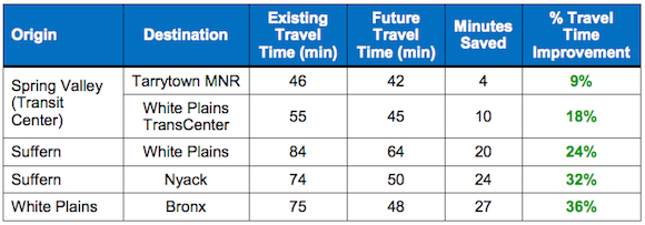 Recommended bus upgrades from the Tappan Zee transit task force are nice, but it's not clear if they will materialize. Image: New NY Bridge