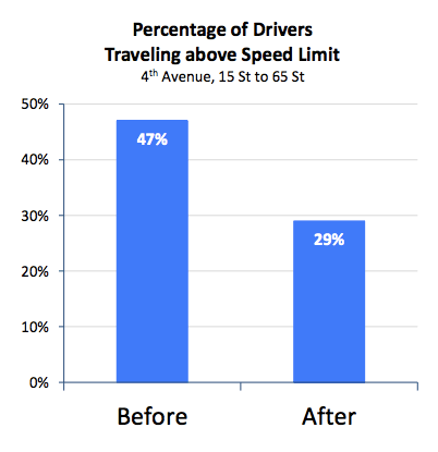 Speeding is down on Fourth Avenue in Sunset Park. So are crashes, injuries and fatalities. Image: DOT