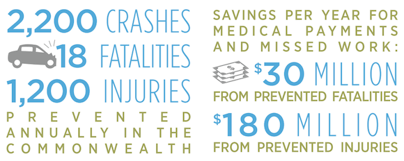 If it dropped the speed limit on local roads from 30 to 25 mph, Massachusetts would save 18 lives per year, according to an analysis performed last year. Image: MAPC