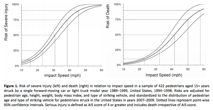 Why does a lower speed limit matter? Deaths and serious injuries drop dramatically when speeds are reduced, even 5 mph. Image: AAA