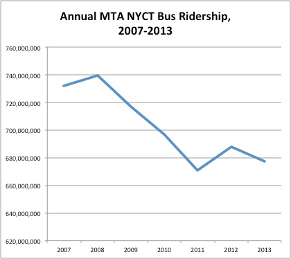 annual-mta-bus-ridership