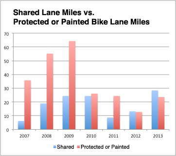 shared-bike-lane-miles