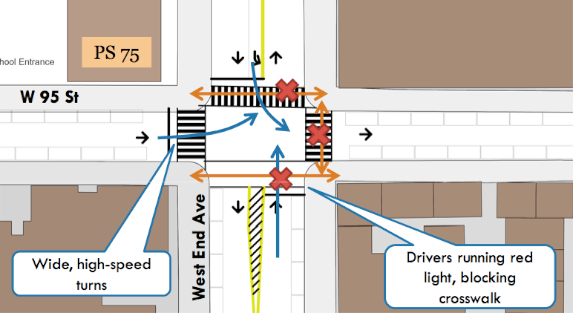 Existing conditions at W. 95th Street and West End Avenue, where a driver fatally struck Jean Chambers Thursday. Chamber was hit in the north crosswalk as the driver turned left from W. 95th onto northbound West End Ave. Image: NelsonNygaard