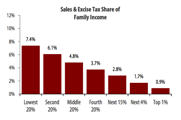 Funding the MTA with sales taxes? This is who will end up paying the most for it. Image: Institute on Taxation & Economic Policy