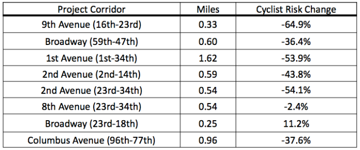 A new DOT study looks at before-and-after data for protected bike lanes over six years. Cycling volumes are up, but injuries are not. The result: risk to cyclists has dropped dramatically. Image: DOT