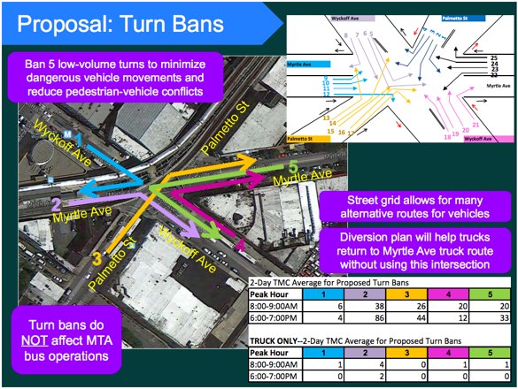 MTA bus drivers have killed two pedestrians since 2013 while making turns at the intersection of Myrtle Avenue, Wyckoff Avenue, and Palmetto Street, but bus route modifications were not included in a DOT safety proposal. Image: DOT