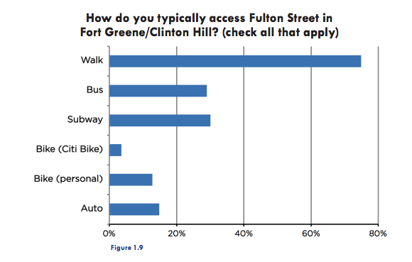 Is parking really that important for merchants? Not according to surveys of their customers. Image: FAB Alliance [PDF]