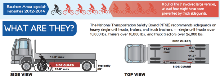 Truck side guards can help reduce pedestrian and cyclist fatalities. Boston requires them on city-contracted vehicles. New York might follow Boston's lead. Image: Boston Cyclists Union [PDF]
