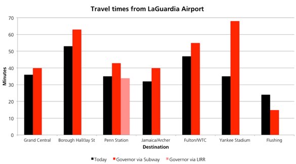 When it comes to travel times, Cuomo’s proposed LaGuardia AirTrain wouldn’t fare well compared to existing bus and subway service. Graph: The Transportation Politic