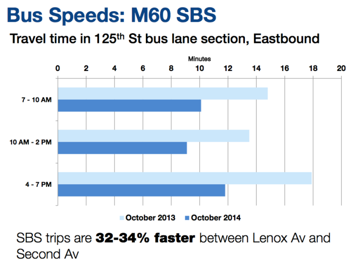 On the section of 125th Street with new bus lanes, bus trips are now a third faster than before. Image: DOT/MTA [PDF]