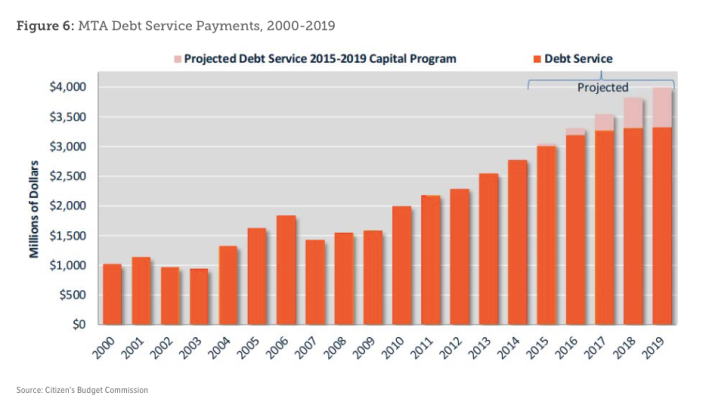 MTA debt is on the rise. Without more dedicated revenue, it will only get worse. Graphic: Move NY
