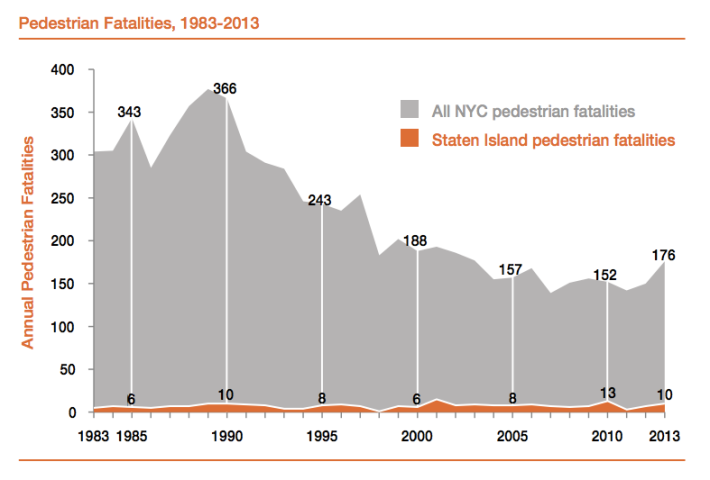 Pedestrian fatalities in New York City have been cut in half over the past three decades -- except for Staten Island. Chart: DOT