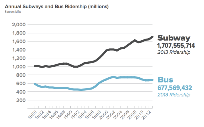 Subways, focused on service to and from the Manhattan core, have seen a 23 percent ridership boost since 2003. Over the same period, bus ridership, which forms the backbone of outer-borough transit, has fallen 6 percent. Image: RPA [PDF]