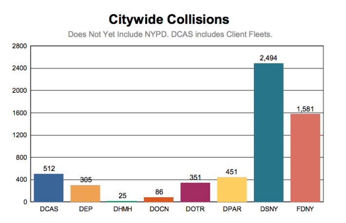 The city agency most likely to be involved in a traffic crash is missing from a city report on traffic crashes. Image: DCAS [PDF]