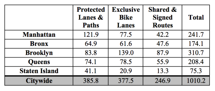 Total bike facility mileage as of September 2015. Chart: DOT