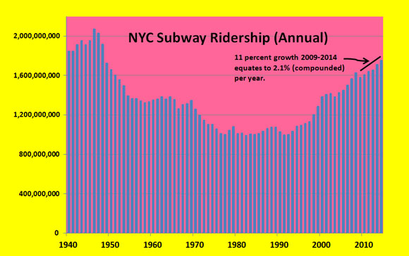 Subway-ridership-graph-for-Komanoff-post-_-26-Oct-2015
