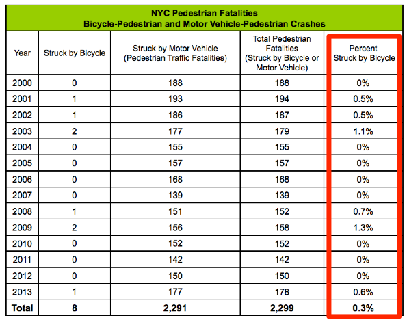 New York City bike riders are Vision Zero pioneers. Chart: DOT