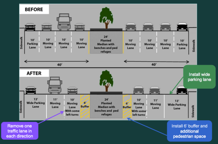 DOT’s Broadway safety plan calls for a road diet between 135th Street and 153rd Street. Many neighborhood residents want the city to go farther and include bike lanes. Image: NYC DOT