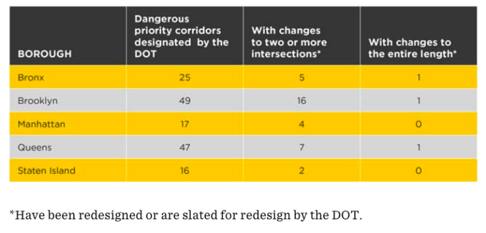 Advocates say DOT needs more funding to address safety concerns on the city's most dangerous corridors. Image: Transportation Alternatives