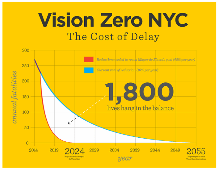 Despite what Mayor de Blasio says, NYC is not funding street redesigns at the rate prescribed by Vision Zero.