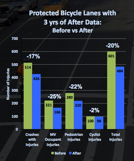 Protected bike lanes have a proven record of making everyone on the road safer. Image: DOT